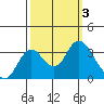 Pittsburg tide chart for Tuesday, October 3, 2023