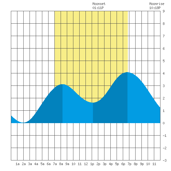 Pittsburg tide chart for Wednesday, October 4, 2023