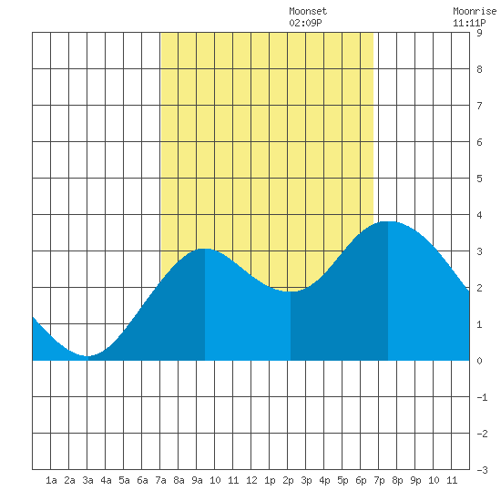 Pittsburg tide chart for Thursday, October 5, 2023