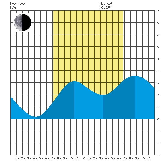 Pittsburg tide chart for Friday, October 6, 2023