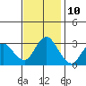 Pittsburg tide chart for Friday, November 10, 2023