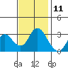Pittsburg tide chart for Saturday, November 11, 2023