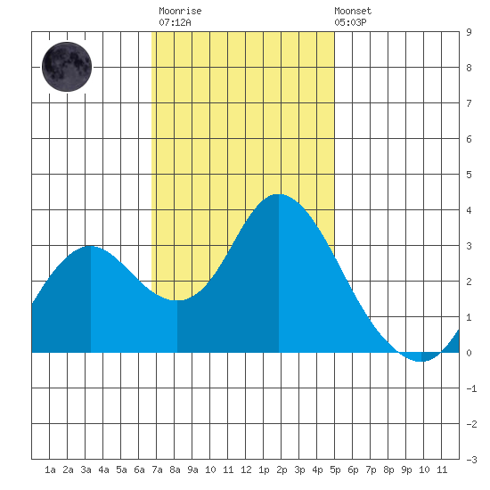 Pittsburg tide chart for Monday, November 13, 2023
