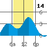 Pittsburg tide chart for Tuesday, November 14, 2023