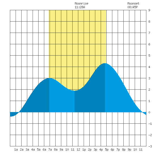 Pittsburg tide chart for Friday, November 17, 2023