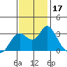 Pittsburg tide chart for Friday, November 17, 2023