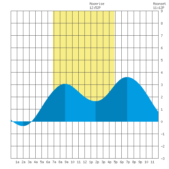 Pittsburg tide chart for Sunday, November 19, 2023
