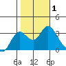 Pittsburg tide chart for Wednesday, November 1, 2023