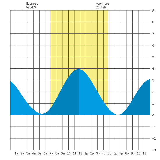 Pittsburg tide chart for Thursday, November 23, 2023