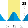 Pittsburg tide chart for Thursday, November 23, 2023