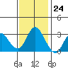 Pittsburg tide chart for Friday, November 24, 2023
