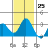 Pittsburg tide chart for Saturday, November 25, 2023
