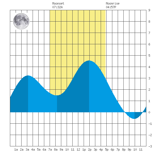Pittsburg tide chart for Monday, November 27, 2023