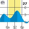 Pittsburg tide chart for Monday, November 27, 2023