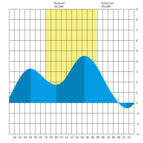 Pittsburg tide chart for Tuesday, November 28, 2023