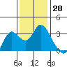 Pittsburg tide chart for Tuesday, November 28, 2023