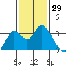 Pittsburg tide chart for Wednesday, November 29, 2023