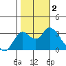 Pittsburg tide chart for Thursday, November 2, 2023