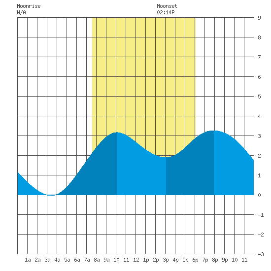 Pittsburg tide chart for Saturday, November 4, 2023