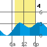 Pittsburg tide chart for Saturday, November 4, 2023