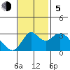 Pittsburg tide chart for Sunday, November 5, 2023