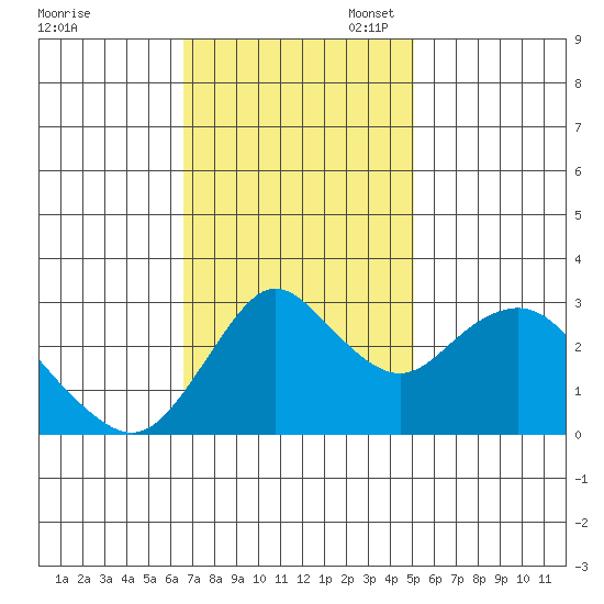 Pittsburg tide chart for Monday, November 6, 2023