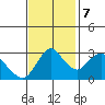 Pittsburg tide chart for Tuesday, November 7, 2023