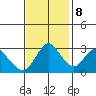 Pittsburg tide chart for Wednesday, November 8, 2023