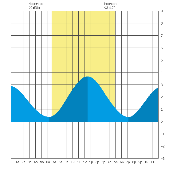 Pittsburg tide chart for Thursday, November 9, 2023