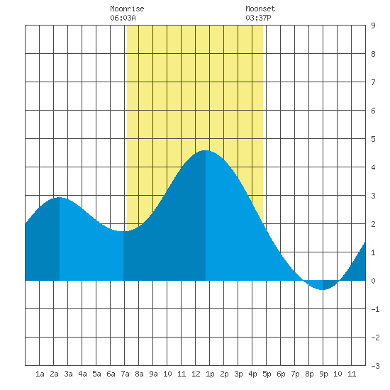 Pittsburg tide chart for Monday, December 11, 2023