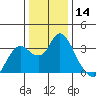 Pittsburg tide chart for Thursday, December 14, 2023