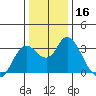 Pittsburg tide chart for Saturday, December 16, 2023