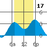 Pittsburg tide chart for Sunday, December 17, 2023