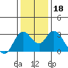 Pittsburg tide chart for Monday, December 18, 2023