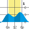 Pittsburg tide chart for Friday, December 1, 2023