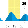 Pittsburg tide chart for Wednesday, December 20, 2023