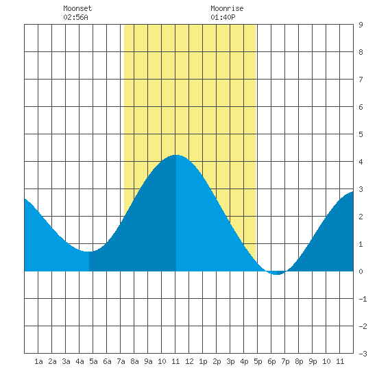 Pittsburg tide chart for Friday, December 22, 2023