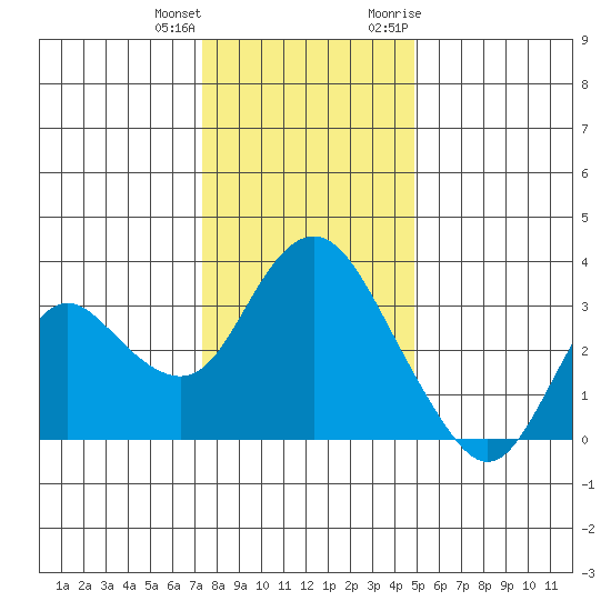 Pittsburg tide chart for Sunday, December 24, 2023