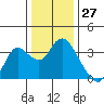 Pittsburg tide chart for Wednesday, December 27, 2023