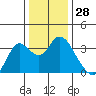 Pittsburg tide chart for Thursday, December 28, 2023