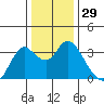 Pittsburg tide chart for Friday, December 29, 2023