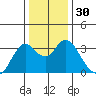 Pittsburg tide chart for Saturday, December 30, 2023