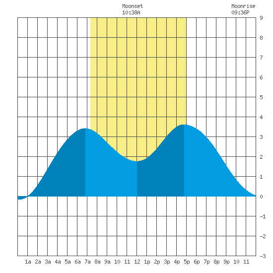Pittsburg tide chart for Sunday, December 31, 2023