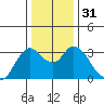 Pittsburg tide chart for Sunday, December 31, 2023