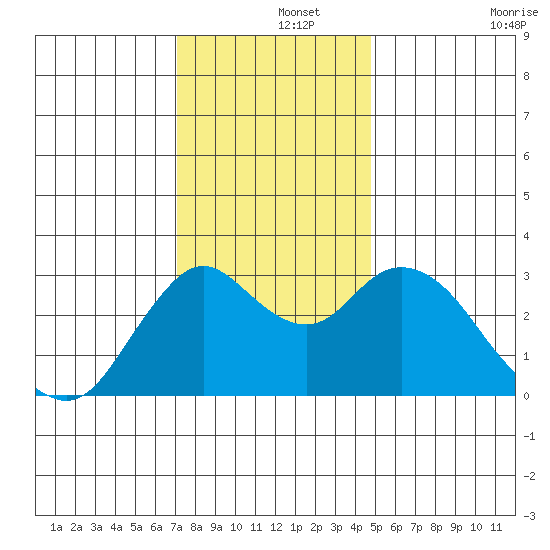 Pittsburg tide chart for Sunday, December 3, 2023