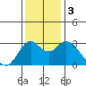 Pittsburg tide chart for Sunday, December 3, 2023
