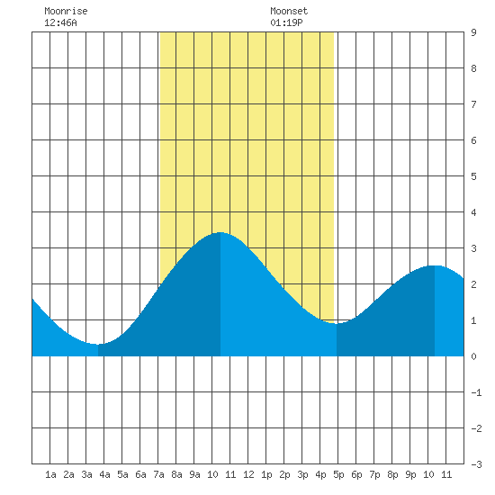 Pittsburg tide chart for Wednesday, December 6, 2023