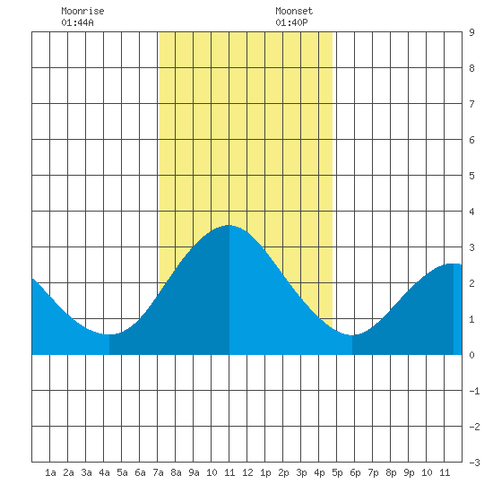 Pittsburg tide chart for Thursday, December 7, 2023