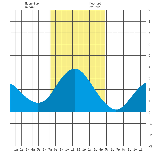 Pittsburg tide chart for Friday, December 8, 2023