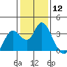 Pittsburg tide chart for Friday, January 12, 2024